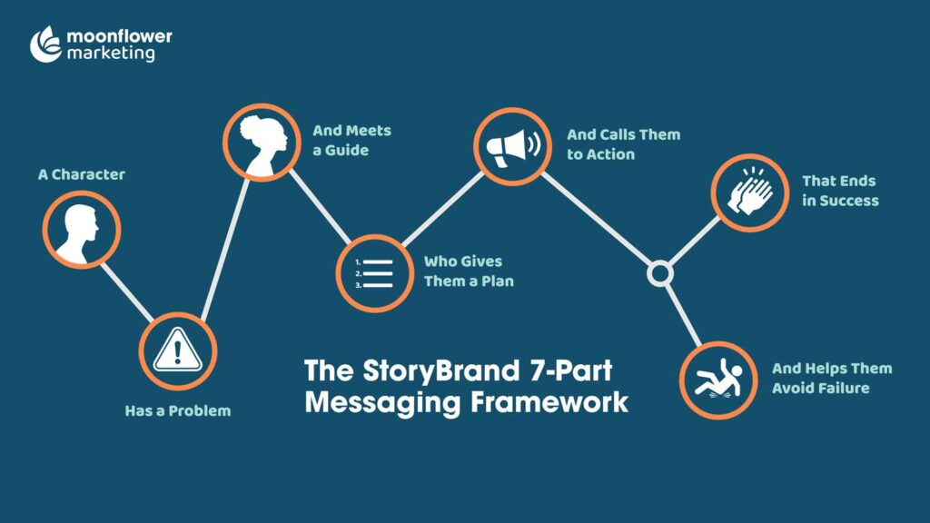 StoryBrand Framework Chart